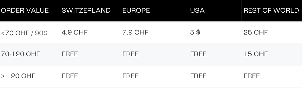 AIS Collective Shipping costs