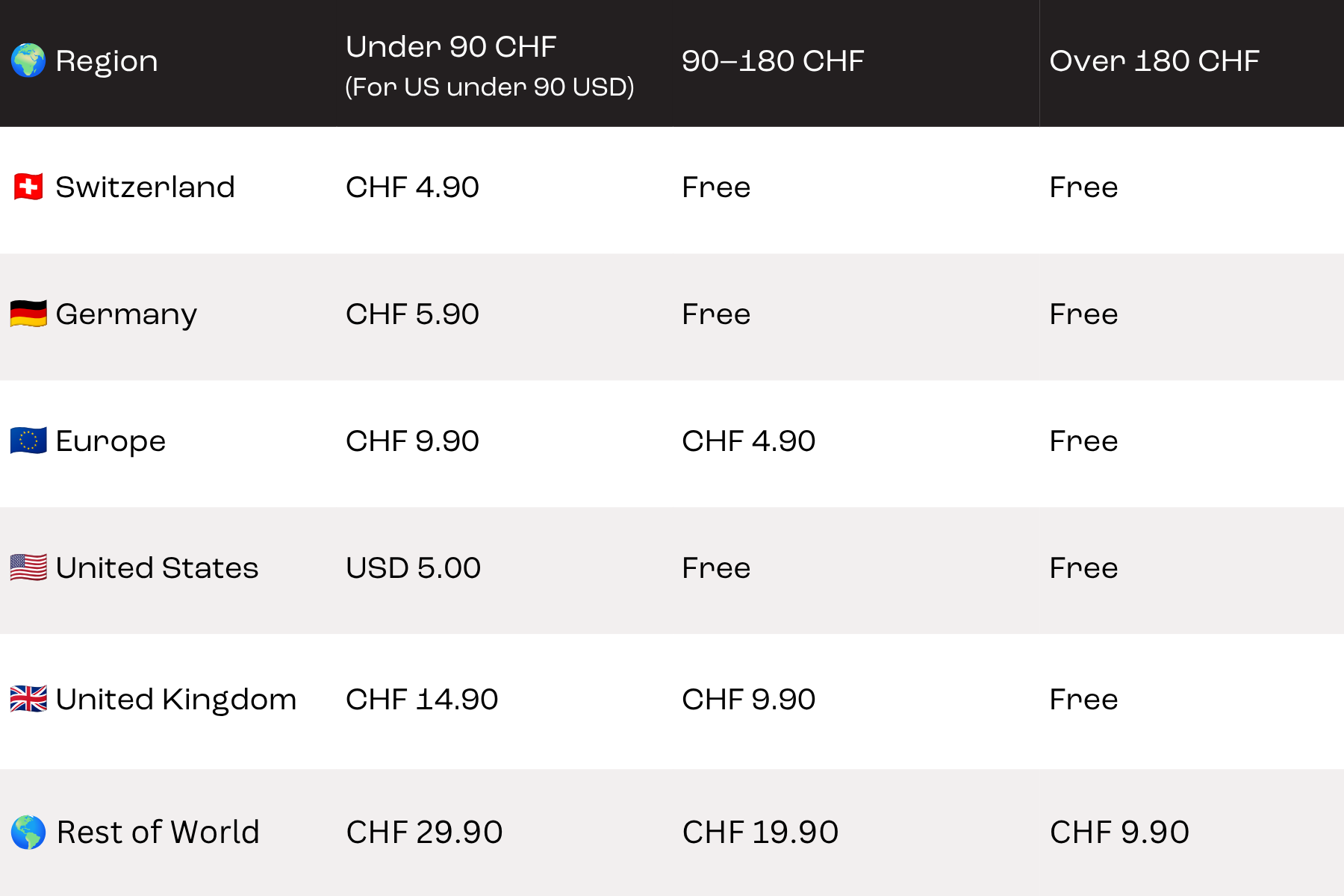 AIS collective shipping charge overview